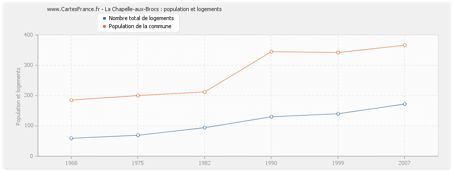 La Chapelle-aux-Brocs : population et logements